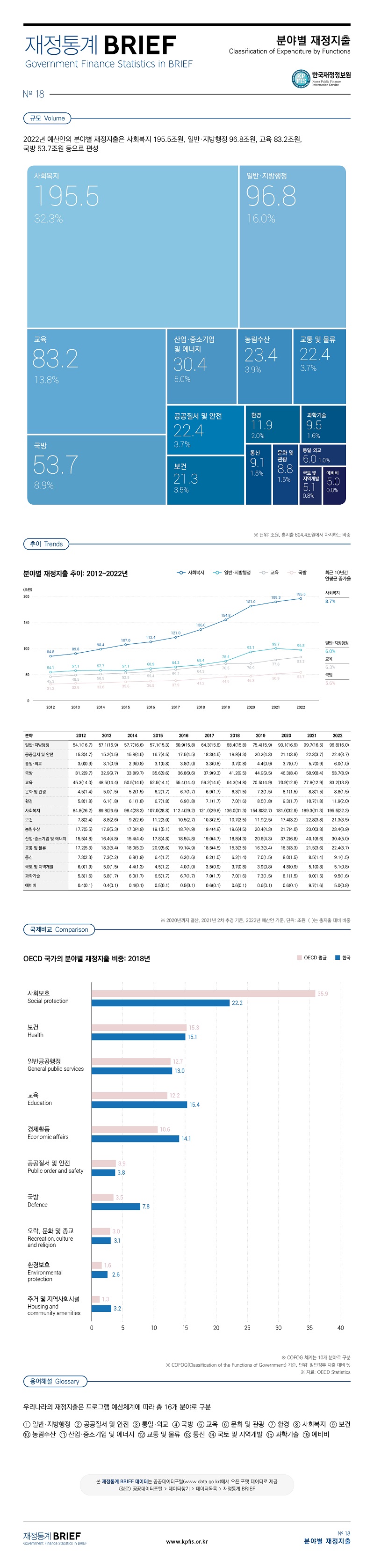 
																									
재정통계 BRIEF 21-18 분야별 재정지출																									
																									
<규모:16대분야별>																									
	조원	전체대비 비중(%)																							
사회복지	195.5	32.3																							
일반·지방행정	96.8	16.0																							
교육	83.2	13.8																							
국방	53.7	8.9																							
산업·중소기업및에너지	30.4	5.0																							
농림수산	23.4	3.9																							
교통및물류	22.4	3.7																							
공공질서및안전	22.4	3.7																							
보건	21.3	3.5																							
환경	11.9	2.0																							
과학기술	9.5	1.6																							
통신	9.1	1.5																							
문화및관광	8.8	1.5																							
통일·외교	6.0	1.0																							
국토및지역개발	5.1	0.8																							
예비비	5.0	0.8																							
합계	604.4																								
																									
<추이>																									
분야별 재정지출 추이 : 2012~2022년 																									
	2012		2013		2014		2015		2016		2017		2018		2019		2020		2021		2022				
	조원	비중	조원	비중	조원	비중	조원	비중	조원	비중	조원	비중	조원	비중	조원	비중	조원	비중	조원	비중	조원	비중			
일반·지방행정	54.1	16.7	57.1	16.9	57.7	16.6	57.1	15.3	60.9	15.8	64.3	15.8	68.4	15.8	75.4	15.9	93.1	16.9	99.7	16.5	96.8	16.0	6.0%		
공공질서 및 안전	15.3	4.7	15.2	4.5	15.8	4.5	16.7	4.5	17.5	4.5	18.3	4.5	18.8	4.3	20.2	4.3	21.1	3.8	22.3	3.7	22.4	3.7			
통일·외교	3	0.9	3.1	0.9	2.9	0.8	3.1	0.8	3.8	1	3.3	0.8	3.7	0.8	4.4	0.9	3.7	0.7	5.7	0.9	6.0	1.0			
국방	31.2	9.7	32.9	9.7	33.8	9.7	35.6	9.6	36.8	9.6	37.9	9.3	41.2	9.5	44.9	9.5	46.3	8.4	50.9	8.4	53.7	8.9	5.6%		
교육	45.3	14	48.5	14.4	50.5	14.5	52.5	14.1	55.4	14.4	59.2	14.6	64.3	14.8	70.5	14.9	70.9	12.9	77.8	12.9	83.2	13.8	6.3%		
문화 및 관광	4.5	1.4	5	1.5	5.2	1.5	6.2	1.7	6.7	1.7	6.9	1.7	6.3	1.5	7.2	1.5	8.1	1.5	8.8	1.5	8.8	1.5			
환경	5.8	1.8	6.1	1.8	6.1	1.8	6.7	1.8	6.9	1.8	7.1	1.7	7	1.6	8.5	1.8	9.3	1.7	10.7	1.8	11.9	2.0			
사회복지	84.8	26.2	89.8	26.6	98.4	28.3	107	28.8	112.4	29.2	121	29.8	136	31.3	154.8	32.7	181.0	32.9	189.3	31.3	195.5	32.3	8.7%		
보건	7.8	2.4	8.8	2.6	9.2	2.6	11.2	3	10.5	2.7	10.3	2.5	10.7	2.5	11.9	2.5	17.4	3.2	22.8	3.8	21.3	3.5			
농림수산	17.7	5.5	17.8	5.3	17	4.9	19.1	5.1	18.7	4.9	19.4	4.8	19.6	4.5	20.4	4.3	21.7	4.0	23.0	3.8	23.4	3.9			
산업·중소기업 및 에너지	15.5	4.8	16.4	4.8	15.4	4.4	17.8	4.8	18.5	4.8	19	4.7	18.8	4.3	20.6	4.3	37.2	6.8	40.1	6.6	30.4	5.0			
교통 및 물류	17.2	5.3	18.2	5.4	18	5.2	20.9	5.6	19.1	4.9	18.5	4.5	15.3	3.5	16.3	3.4	18.3	3.3	21.5	3.6	22.4	3.7			
통신 	7.3	2.3	7.3	2.2	6.8	1.9	6.4	1.7	6.2	1.6	6.2	1.5	6.2	1.4	7	1.5	8.0	1.5	8.5	1.4	9.1	1.5			
국토 및 지역개발	6	1.9	5	1.5	4.4	1.3	4.5	1.2	4	1	3.5	0.9	3.7	0.8	3.9	0.8	4.8	0.9	5.1	0.8	5.1	0.8			
과학기술	5.3	1.6	5.8	1.7	6	1.7	6.5	1.7	6.7	1.7	7	1.7	7	1.6	7.3	1.5	8.1	1.5	9.0	1.5	9.5	1.6			
예비비	0.4	0.1	0.4	0.1	0.4	0.1	0.5	0.1	0.5	0.1	0.6	0.1	0.6	0.1	0.6	0.1	0.6	0.1	9.7	1.6	5.0	0.8			
																									
																			※2020년까지 결산, 2021년 2차 추경 기준, 2022년 예산안 기준, 단위:조원, ( ) 는 총지출 대비 비중						
																									
<비교>																									
OECD 국가의 분야별 재정지출 비중: 2018년																									
	OECD평균	한국																							
사회보호	35.9	22.2																							
보건	15.3	15.1																							
일반공공행정	12.7	13.0																							
교육	12.2	15.4																							
경제활동	10.6	14.1																							
공공질서및안전	3.9	3.8																							
국방	3.5	7.8																							
오락,문화 및 종교	3.0	3.1																							
환경보호	1.6	2.6																							
주거 및 지역사회시설	1.3	3.2																							

